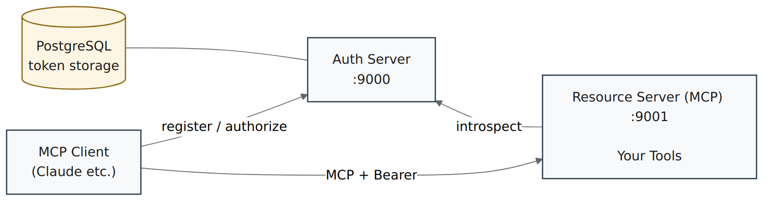 Architecture diagram. An MCP client makes register/authorize calls to the Auth Server (which stores tokens in PostgreSQL) and MCP + Bearer calls to the Resource Server. The Resource Server wraps your tools and introspects each bearer token against the Auth Server.