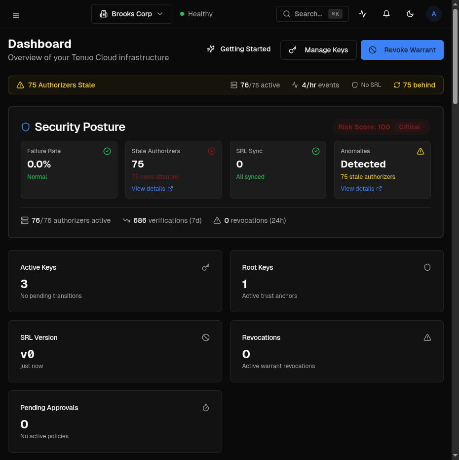 Tenuo Cloud dashboard, Security Posture and headline metrics: 76/76 authorizers active, 686 verifications over the last 7 days, 0 revocations in the last 24 hours, 3 active issuer keys and 1 active root key.