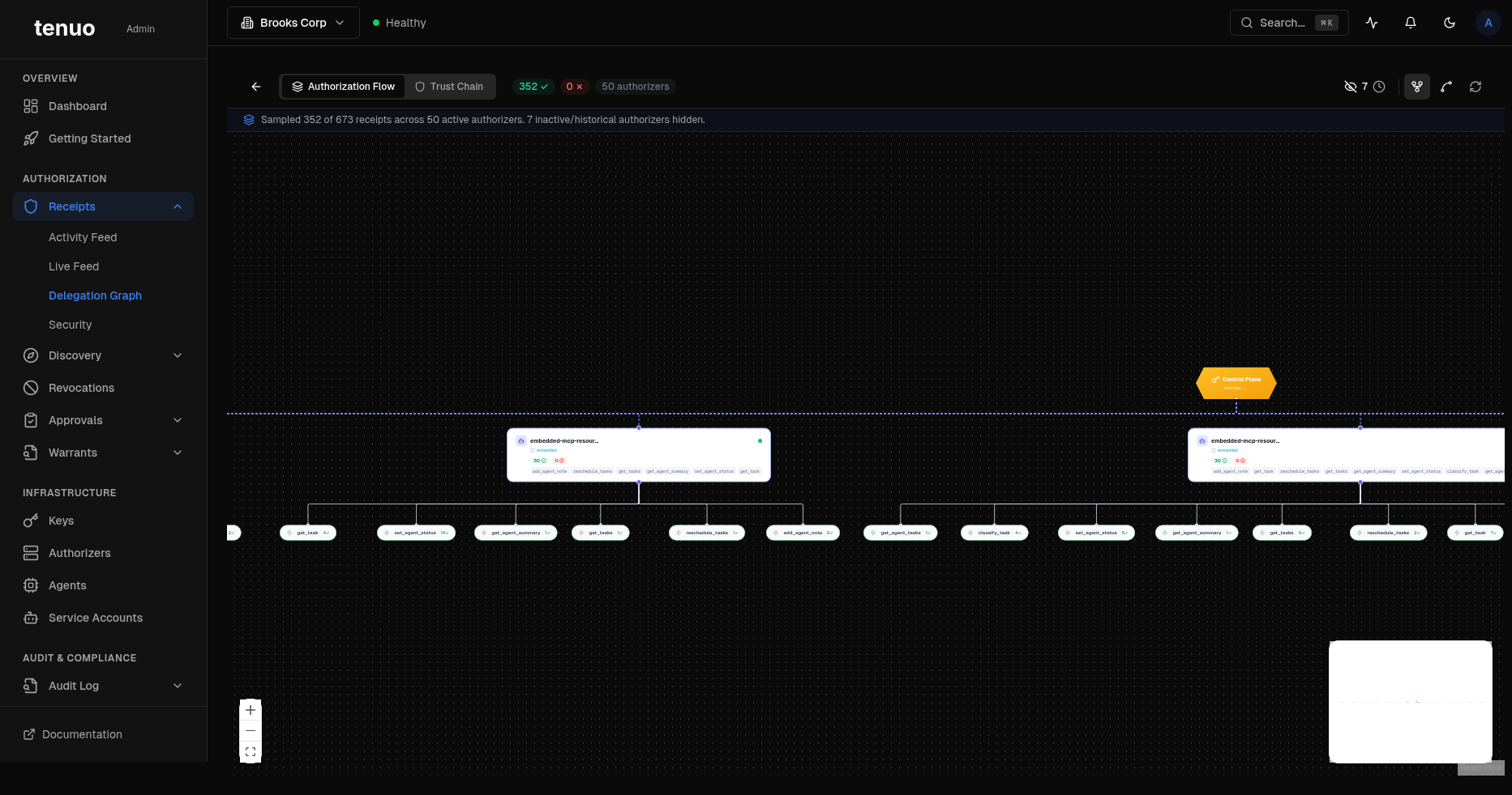 Tenuo Cloud delegation graph: the Control Plane fanning out to embedded-mcp-resource authorizers, each in turn fanning out to the individual tool calls (get_task, classify_task, add_agent_note, reschedule_tasks, ...). 352 sampled receipts across 50 active authorizers.