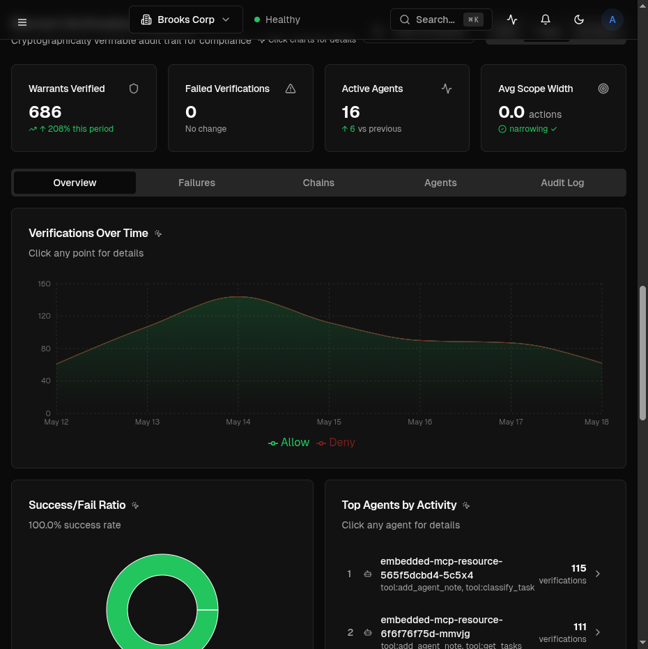 Tenuo Cloud Warrant Verification Analytics: 686 warrants verified over the last 7 days, 0 failed verifications, 16 active agents, average scope width 0.0 with a "narrowing ✓" indicator, plus a verifications-over-time chart showing a steady ~100/day allow rate with no denies and a 100% success ratio donut.